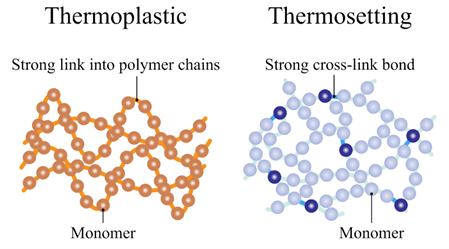 شکل 1. تفاوت ساختاری ترموپلاستیک‌ها و ترموست‌ها